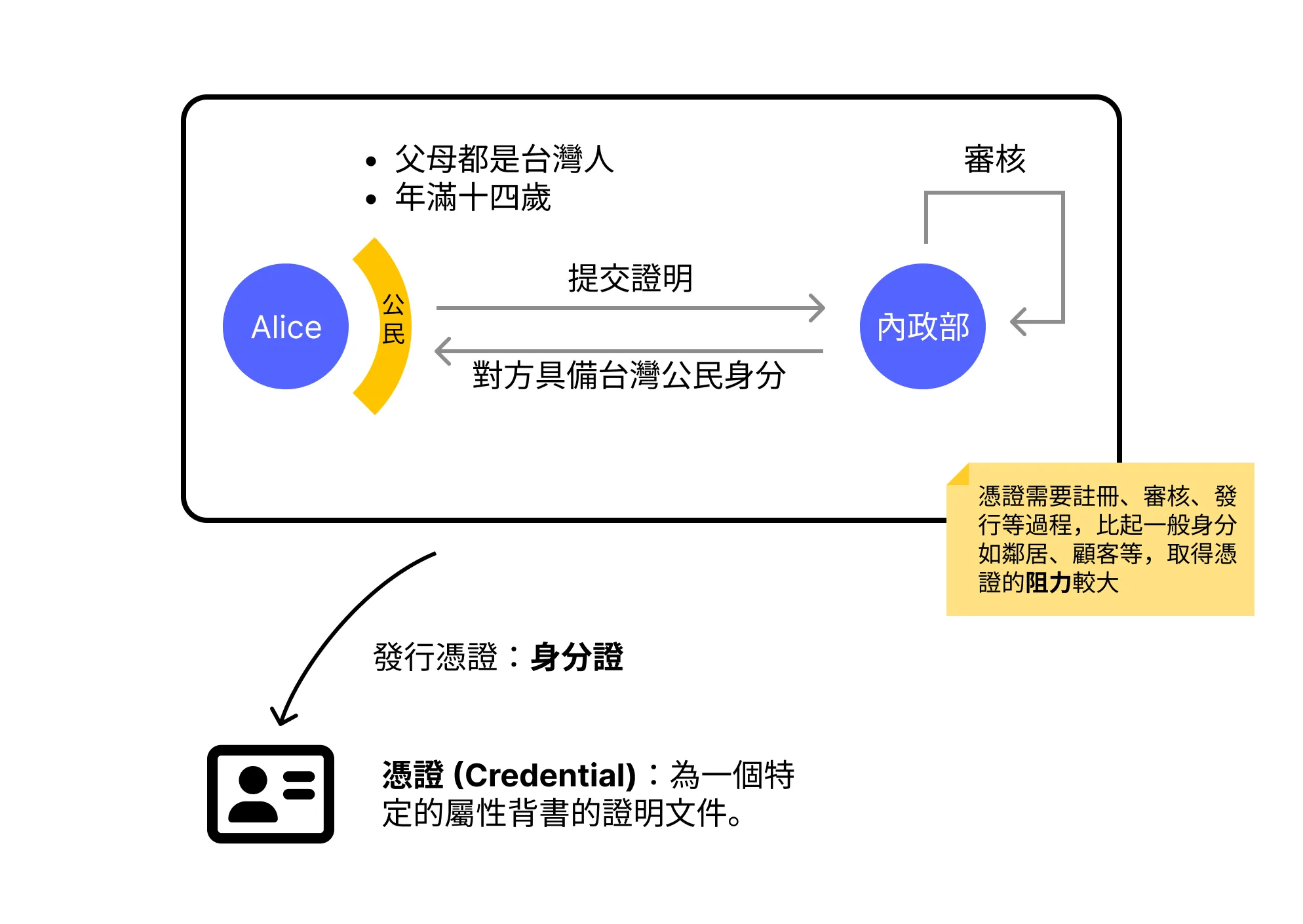 發行憑證