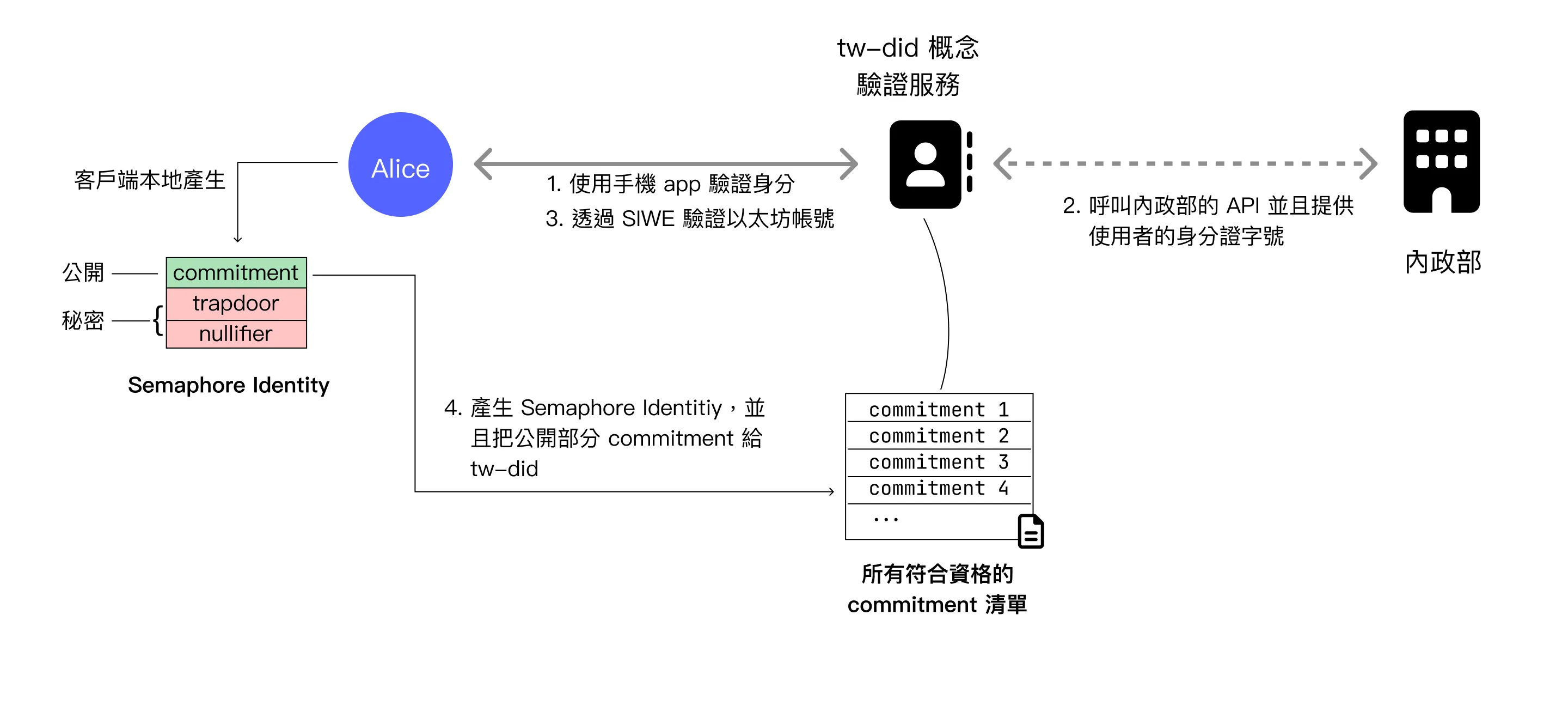 行動自然人憑證整合 semaphore 框架